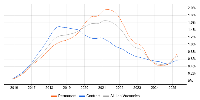 Job vacancy trend for Redux in England Job vacancy trend for Redux in England