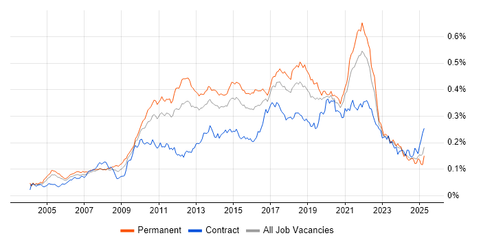 Job vacancy trend for Refactoring in England Job vacancy trend for Refactoring in England