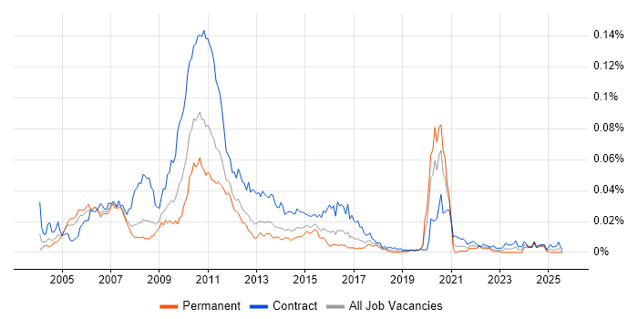 Job vacancy trend for Reference Data Analyst in England