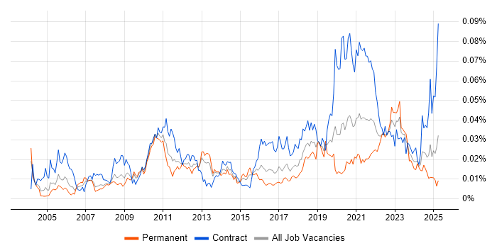 Job vacancy trend for Reference Data Management in England