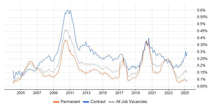 Job vacancy trend for Reference Data in England Job vacancy trend for Reference Data in England