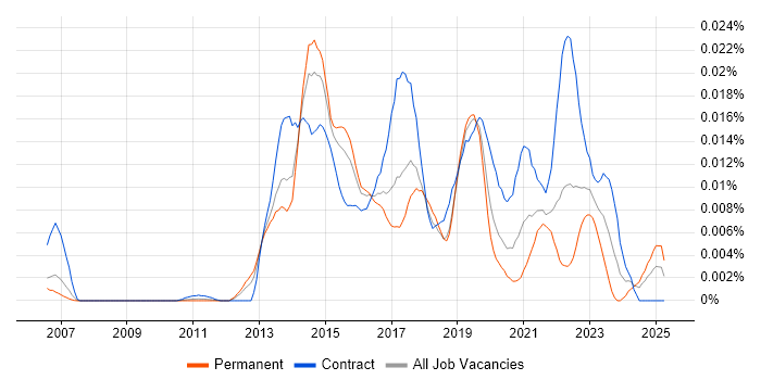 Job vacancy trend for Refinitiv Enterprise Platform in England Job vacancy trend for Refinitiv Enterprise Platform in England