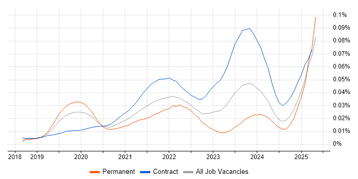Job vacancy trend for Refinitiv in England Job vacancy trend for Refinitiv in England