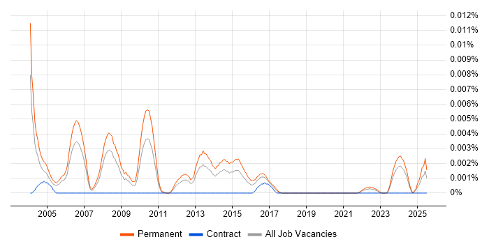 Job vacancy trend for Regional Account Manager in England Job vacancy trend for Regional Account Manager in England