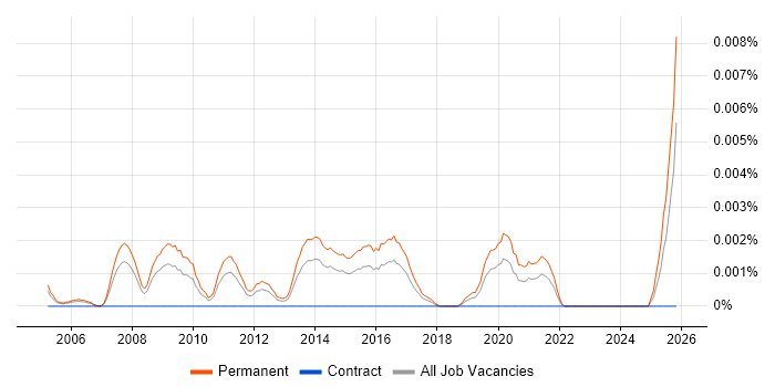 Regional Sales Director job vacancy trend in England