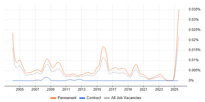 Job vacancy trend for Regional Sales Manager in England Job vacancy trend for Regional Sales Manager in England