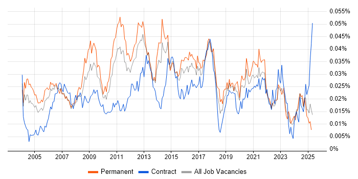 Job vacancy trend for Regression Analysis in England Job vacancy trend for Regression Analysis in England