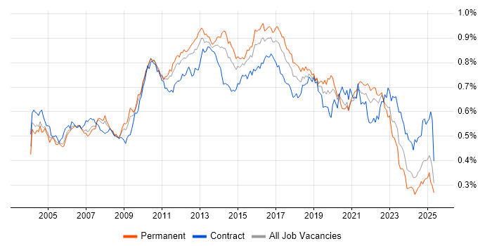 Job vacancy trend for Regression Testing in England Job vacancy trend for Regression Testing in England