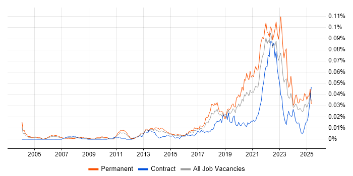 Job vacancy trend for Regtech in England Job vacancy trend for Regtech in England