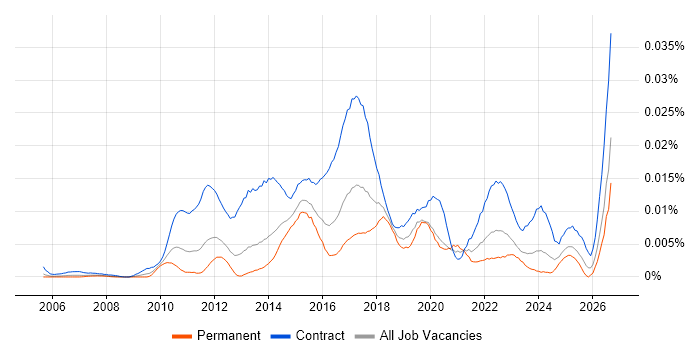 Regulatory Change Manager job vacancy trend in England