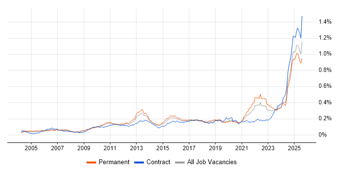 Job vacancy trend for Regulatory Compliance in England Job vacancy trend for Regulatory Compliance in England