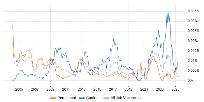 Job vacancy trend for Reinsurance Business Analyst in England