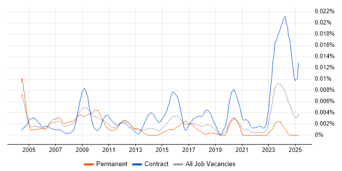 Job vacancy trend for Reinsurance Project Manager in England Job vacancy trend for Reinsurance Project Manager in England