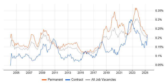 Job vacancy trend for Reinsurance in England Job vacancy trend for Reinsurance in England