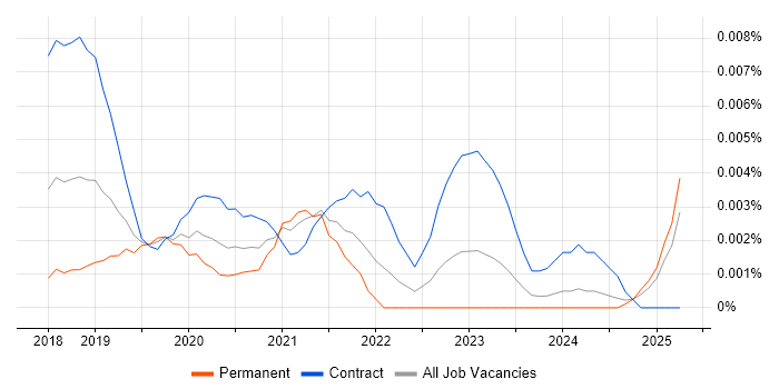 Job vacancy trend for Rekognition in England Job vacancy trend for Rekognition in England