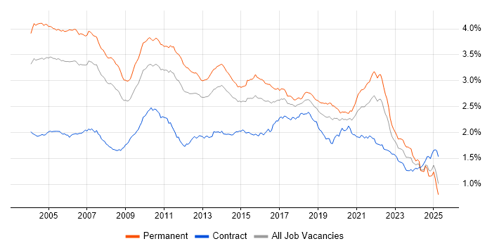 Job vacancy trend for Relational Database in England Job vacancy trend for Relational Database in England