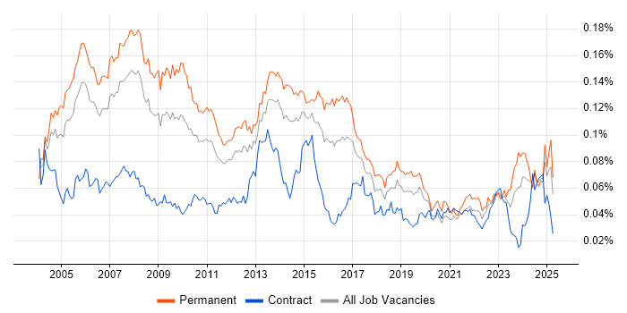 Job vacancy trend for Relationships Manager in England Job vacancy trend for Relationships Manager in England