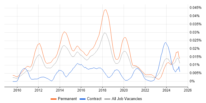 Job vacancy trend for Relativity in England Job vacancy trend for Relativity in England