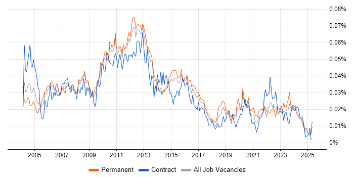 Job vacancy trend for Release Analyst in England Job vacancy trend for Release Analyst in England