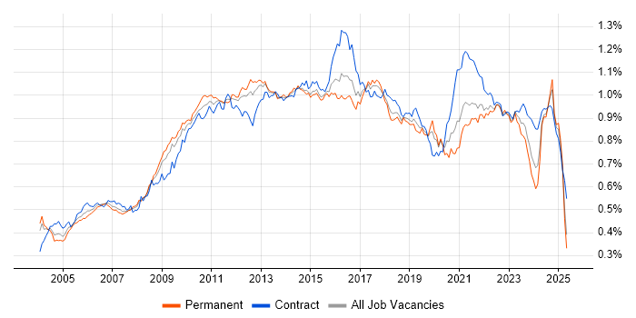 Job vacancy trend for Release Management in England Job vacancy trend for Release Management in England