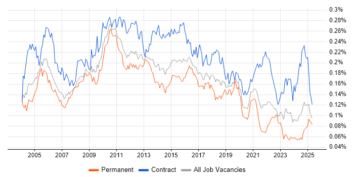 Job vacancy trend for Release Manager in England Job vacancy trend for Release Manager in England