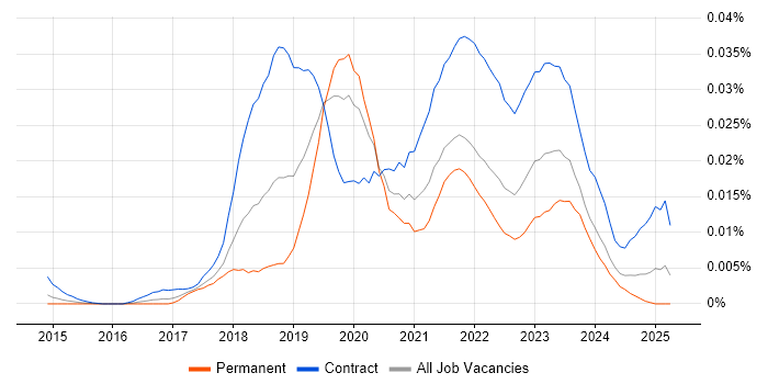 Job vacancy trend for Release Train Engineer in England Job vacancy trend for Release Train Engineer in England