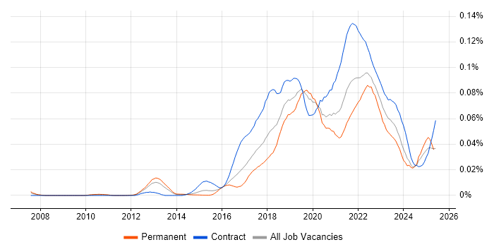 Job vacancy trend for Release Train in England Job vacancy trend for Release Train in England