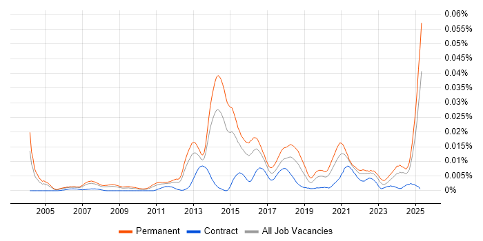 Job vacancy trend for Remarketing in England Job vacancy trend for Remarketing in England