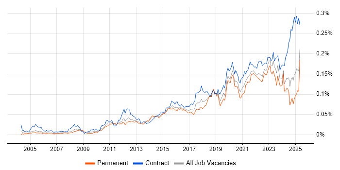 Job vacancy trend for Remediation Plan in England