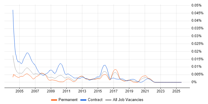 Remedy Administrator job vacancy trend in England