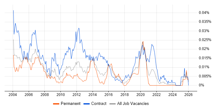 Remedy Consultant job vacancy trend in England