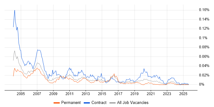Remedy Developer job vacancy trend in England