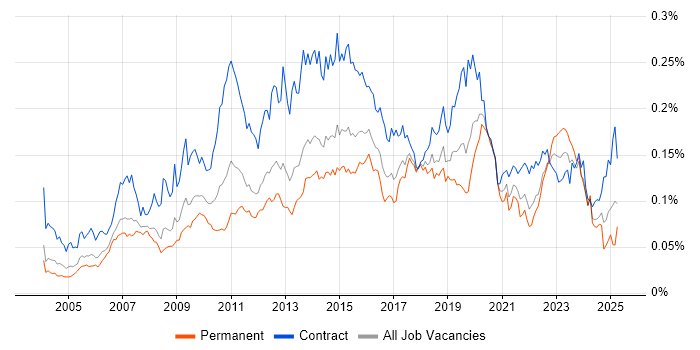 Job vacancy trend for Remedy ITSM in England Job vacancy trend for Remedy ITSM in England