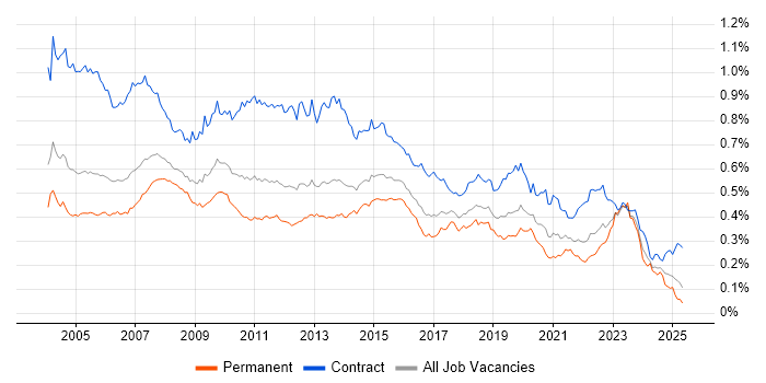 Job vacancy trend for Remedy in England