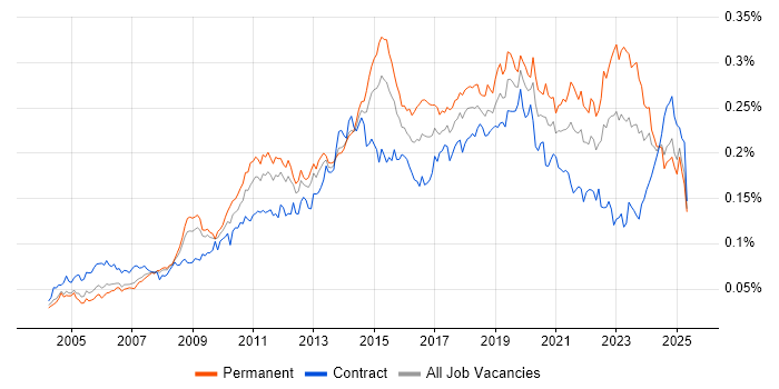 Job vacancy trend for Remote Desktop in England Job vacancy trend for Remote Desktop in England