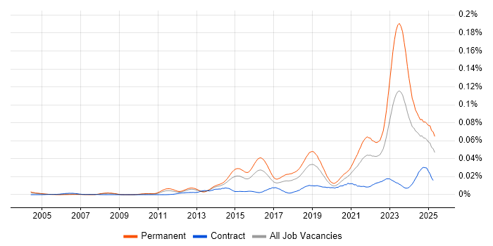 Job vacancy trend for Remote Monitoring and Management in England