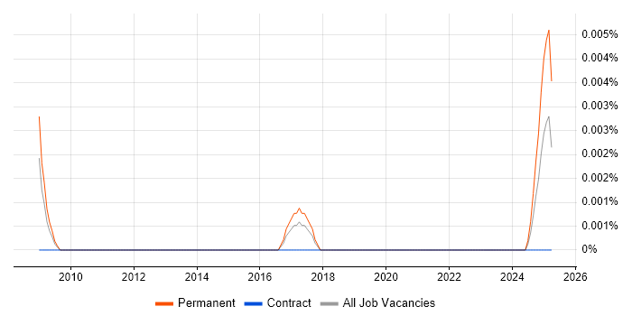 Job vacancy trend for Remote Sensing Specialist in England Job vacancy trend for Remote Sensing Specialist in England