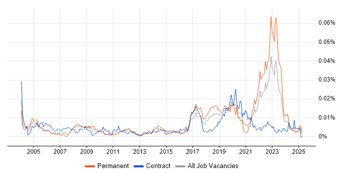 Job vacancy trend for Remote Sensing in England Job vacancy trend for Remote Sensing in England