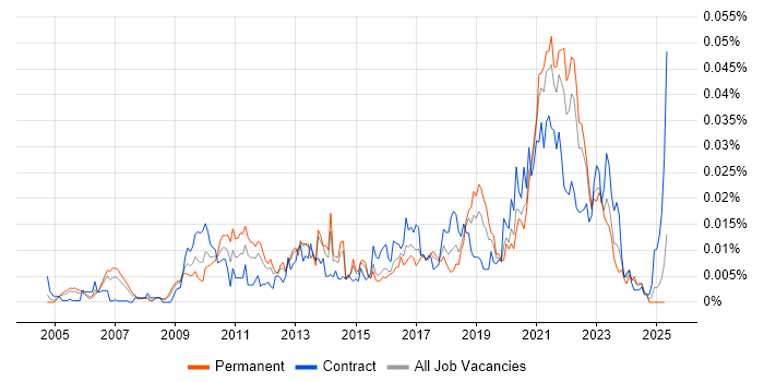 Job vacancy trend for Remote Testing in England