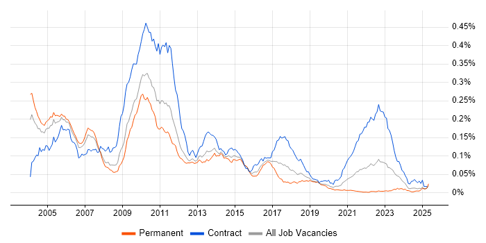 Job vacancy trend for Rendezvous in England Job vacancy trend for Rendezvous in England