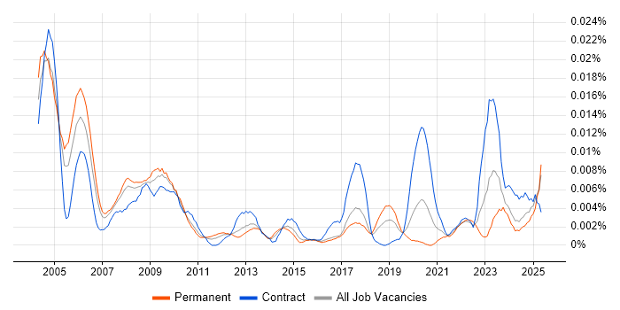 Job vacancy trend for Repair Engineer in England Job vacancy trend for Repair Engineer in England