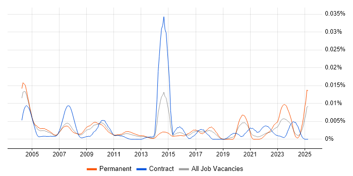 Job vacancy trend for Repair Technician in England Job vacancy trend for Repair Technician in England