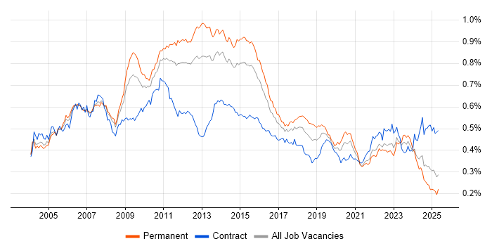 Job vacancy trend for Replication in England Job vacancy trend for Replication in England
