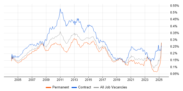 Job vacancy trend for Report Analyst in England Job vacancy trend for Report Analyst in England