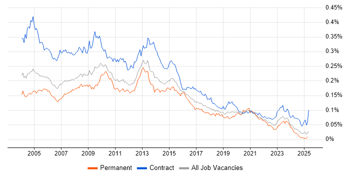 Job vacancy trend for Report Developer in England Job vacancy trend for Report Developer in England