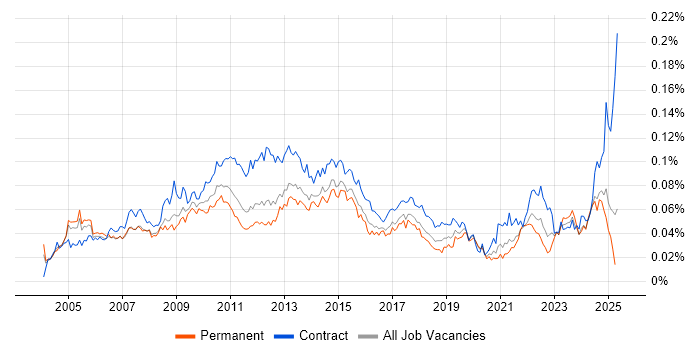 Job vacancy trend for Report Manager in England Job vacancy trend for Report Manager in England