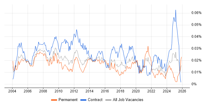 Report Specialist job vacancy trend in England