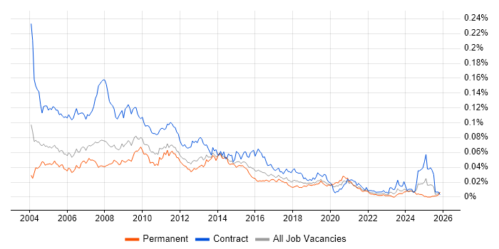 Report Writer job vacancy trend in England