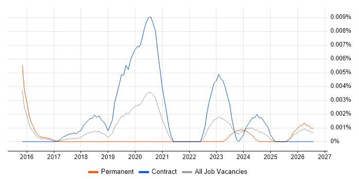 Reproducible Research job vacancy trend in England