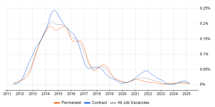 Job vacancy trend for RequireJS in England Job vacancy trend for RequireJS in England
